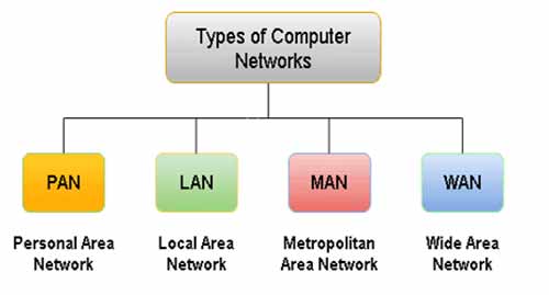 নেটওয়ার্কের প্রকারভেদ