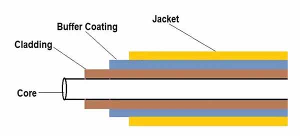 অপটিক্যাল ফাইবারের গঠন 